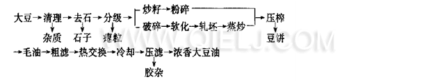 大豆油精炼成套设备(图2)